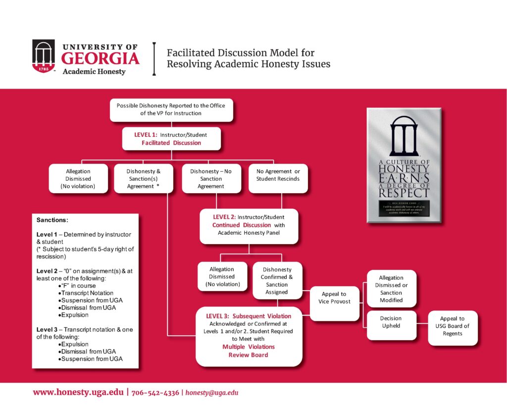 Academic Honesty Issues Discussion Model graphic